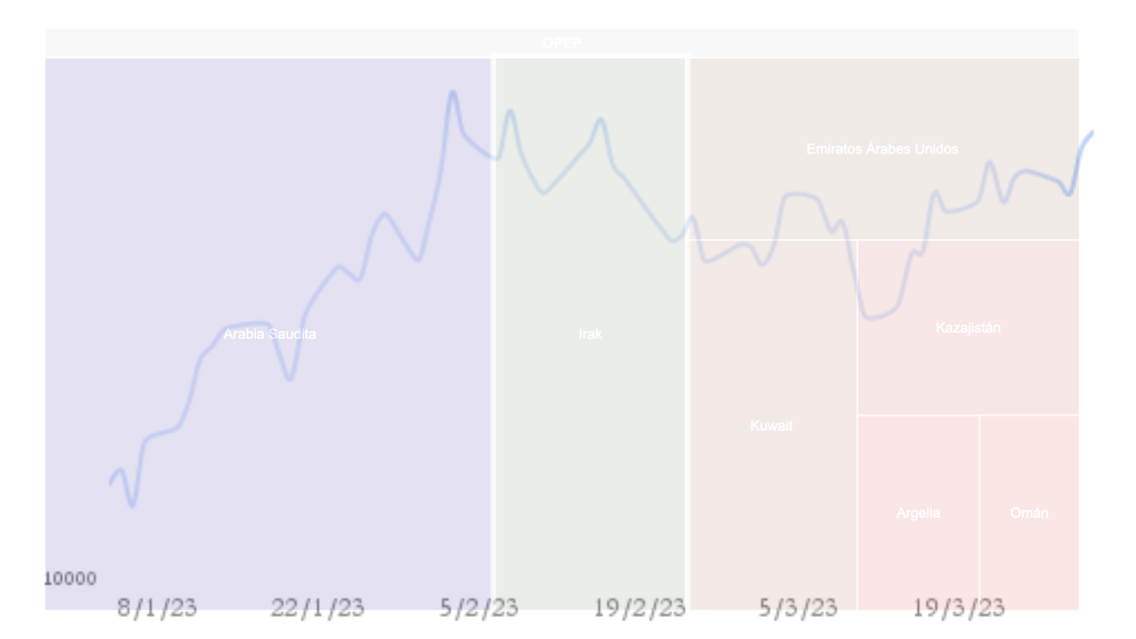 Grafico del dia