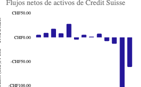 Credit Suisse reporta su mayor ganancia trimestral a pesar de pérdidas