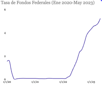 Reserva Federal aumenta tasas de interés para combatir inflación y preocupaciones bancarias