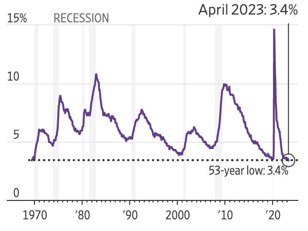 El mercado laboral de Estados Unidos demuestra solidez en abril a pesar de la desaceleración económica, con la adición de 253,000 empleos y una tasa de desempleo del 3.4%. Los salarios también muestran un aumento, indicando resiliencia frente a los desafíos económicos actuales. Descubre cómo el mercado laboral estadounidense continúa resistiendo a pesar de la turbulencia bancaria, las tasas de interés al alza y la inflación.